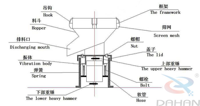 450型過濾篩結(jié)構(gòu)：吊鉤，料斗，排料口，振體，彈簧，下部重錘，篩網(wǎng)，螺帽，蓋子，上部重錘，螺栓，軟管。