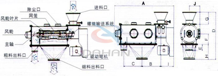 氣旋篩結(jié)構(gòu)以及外形尺寸：風(fēng)輪葉片，主軸，螺旋輸送系統(tǒng)，網(wǎng)籠，除塵口等。