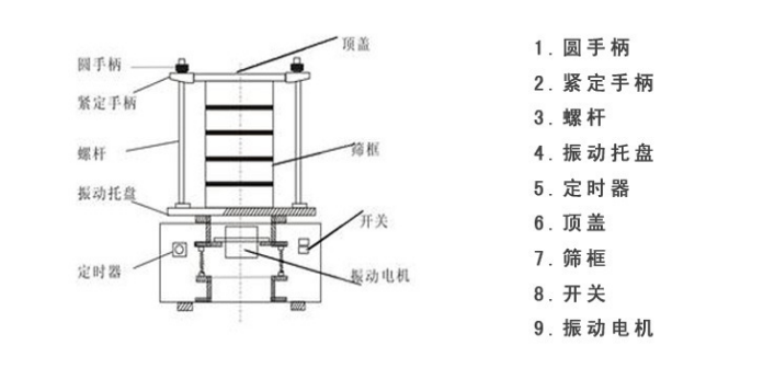 R40/3試驗篩內(nèi)部結(jié)構(gòu)圖