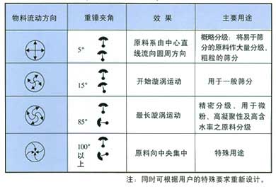 旋振篩運(yùn)轉(zhuǎn)軌跡圖