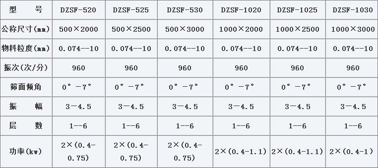 1020不銹鋼直線篩技術(shù)參數(shù)