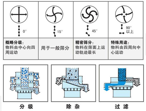 振動篩工作原理