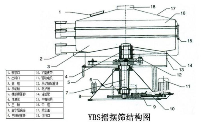 該產品的主要結構有：篩網，電機，進料口，啟動裝置等