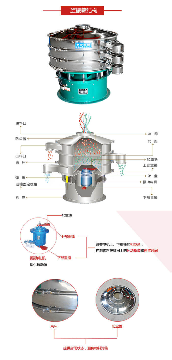 圓篩機(jī)結(jié)構(gòu)展示：進(jìn)料口，出料口，篩網(wǎng)，網(wǎng)架，束環(huán)，彈簧，篩盤等