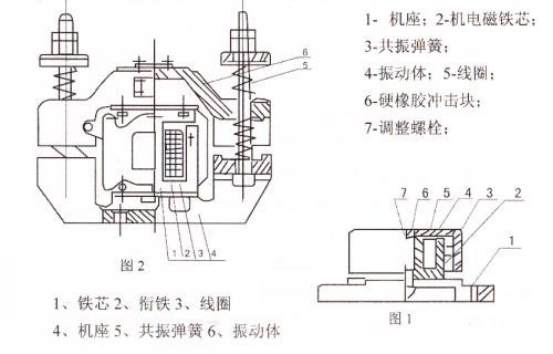 CZ電磁倉壁振動器結(jié)構(gòu)主要：鐵芯，機(jī)座，線圈，共振彈簧，振動體，調(diào)整螺栓等。