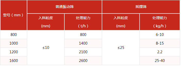 搖擺篩的篩分產(chǎn)量與該設(shè)備的網(wǎng)目細(xì)度有很多的關(guān)系。