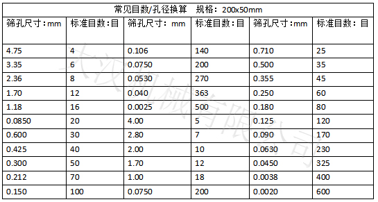 實(shí)驗(yàn)篩網(wǎng)目數(shù)對應(yīng)孔徑大?。汉Y孔尺寸：0.15-4.75 實(shí)驗(yàn)篩網(wǎng)標(biāo)準(zhǔn)