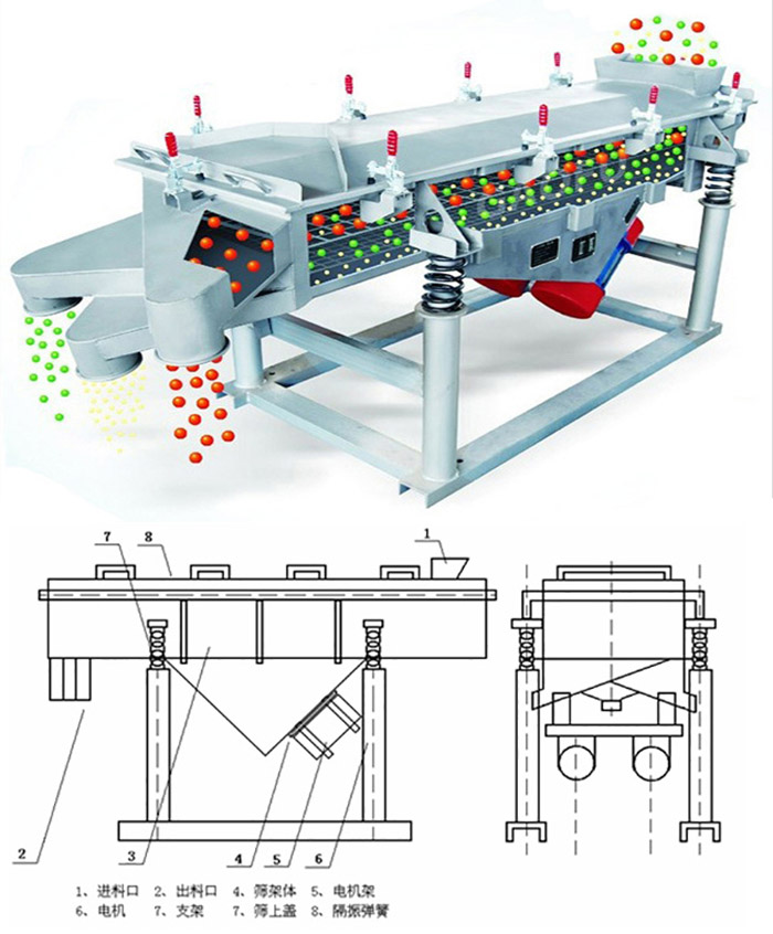 直線篩分機(jī)工作原理：該產(chǎn)品的篩分主要依靠各各部件的相互配合完成的。