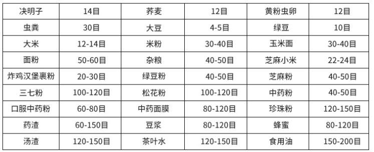 常見物料參考表，根據(jù)物料粗細(xì)選擇篩框