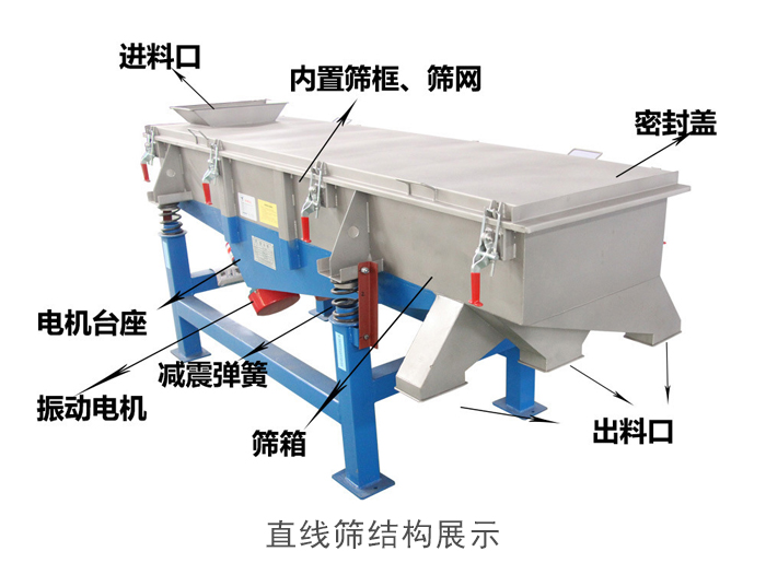 直線篩結(jié)構(gòu)包括：進(jìn)料口，網(wǎng)架裝置（內(nèi)部），減震裝置，振動(dòng)電機(jī)，收塵口，出料口，底部電機(jī)等。