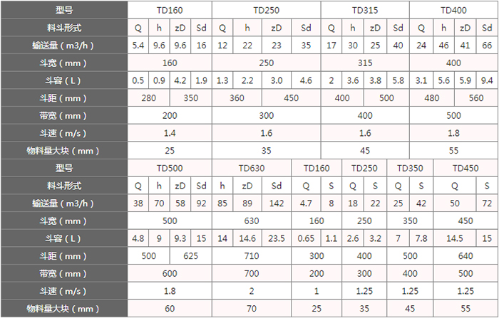 TD型斗式提升機(jī)料斗的主要因素由：型號，輸送量，斗距，斗容，斗速等。