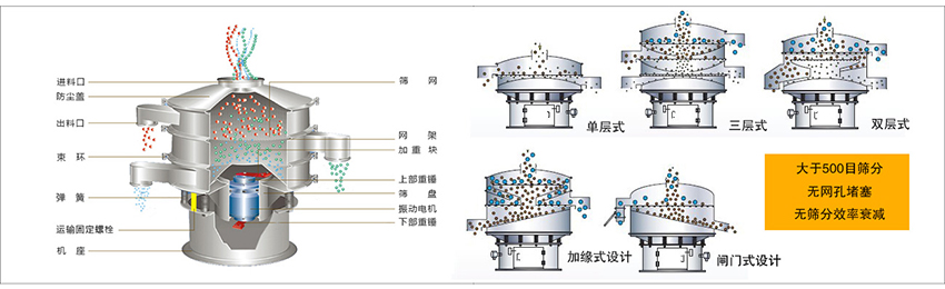 化工振動(dòng)篩主要由：進(jìn)料口，篩網(wǎng)，出料口，防塵蓋，網(wǎng)架，加重塊，上部重錘，篩盤，下部重錘，振動(dòng)電機(jī)，彈簧，機(jī)座，運(yùn)輸固定螺栓等部件組成。