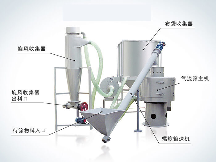 氣流篩配套設備：旋風收集器，布袋收集器，旋風收集器出料口，氣流篩主機，待篩物料入口，螺旋輸送器。