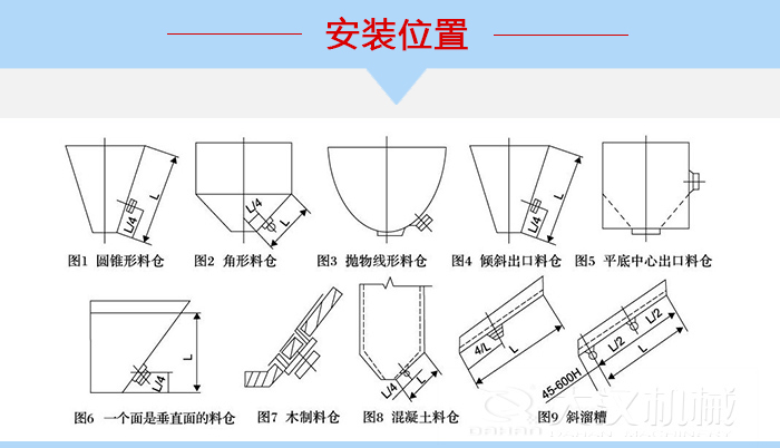 不同形狀的料倉(cāng)倉(cāng)壁振動(dòng)器安裝位置，圖1為圓錐形料倉(cāng)，圖2為角形料倉(cāng)，圖3拋物線形料倉(cāng)，圖4傾斜出口料倉(cāng)，圖5平底中心出口料倉(cāng)，圖6一個(gè)面是垂直面的料倉(cāng)，圖7木制料倉(cāng)，圖8混凝土料倉(cāng)，圖9斜溜槽。