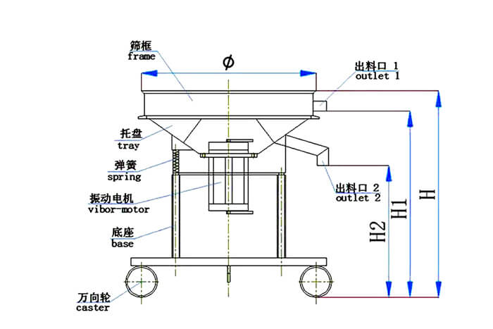 高頻篩結(jié)構(gòu)：托盤，彈簧，振動(dòng)電機(jī)，底座，萬(wàn)向輪，出料口等