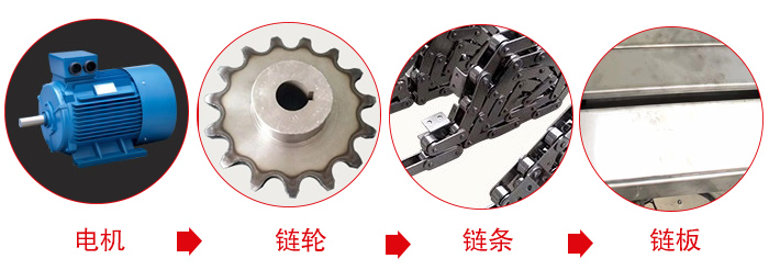 鏈板輸送機(jī)工作中所用到的主要部件：電機(jī)，鏈輪，鏈條，鏈板等部件的展示圖