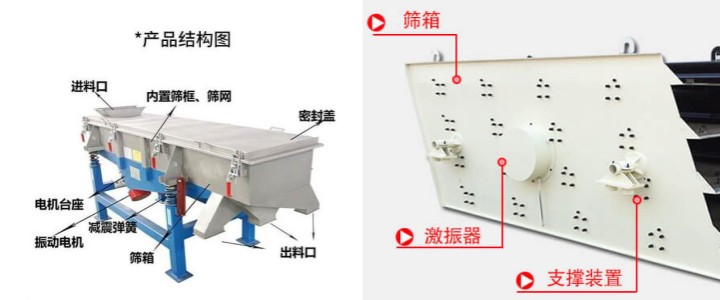 直線振動(dòng)篩與圓振動(dòng)篩對比